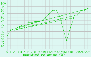 Courbe de l'humidit relative pour Remich (Lu)
