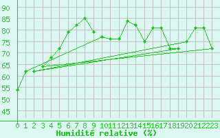 Courbe de l'humidit relative pour Lachen / Galgenen