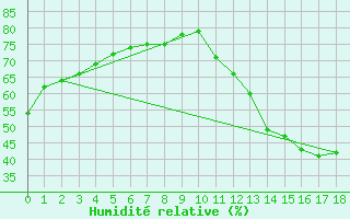Courbe de l'humidit relative pour Ivinhema
