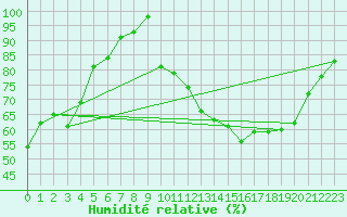 Courbe de l'humidit relative pour Bergerac (24)
