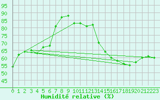 Courbe de l'humidit relative pour Perpignan (66)
