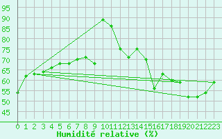 Courbe de l'humidit relative pour Paris - Montsouris (75)