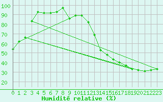 Courbe de l'humidit relative pour Houghton Lake, Roscommon County Airport