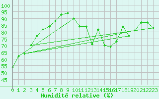Courbe de l'humidit relative pour Le Bourget (93)