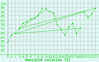 Courbe de l'humidit relative pour Bures-sur-Yvette (91)