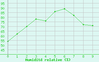 Courbe de l'humidit relative pour Elora