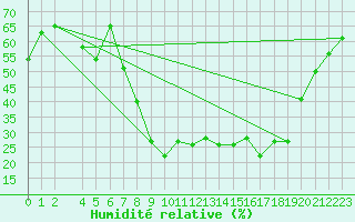 Courbe de l'humidit relative pour Sa Pobla