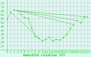 Courbe de l'humidit relative pour Roman