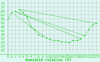 Courbe de l'humidit relative pour Coburg