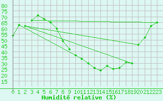 Courbe de l'humidit relative pour Ble - Binningen (Sw)