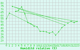 Courbe de l'humidit relative pour Bad Salzuflen