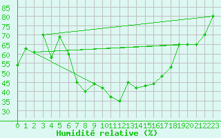 Courbe de l'humidit relative pour Montana