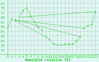Courbe de l'humidit relative pour Praha-Libus