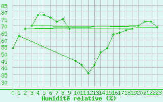 Courbe de l'humidit relative pour Piotta