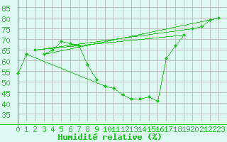 Courbe de l'humidit relative pour Oviedo