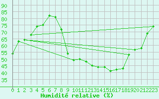 Courbe de l'humidit relative pour Annecy (74)