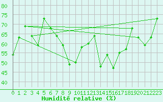 Courbe de l'humidit relative pour Isola Stromboli