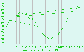 Courbe de l'humidit relative pour Lichtenhain-Mittelndorf