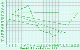 Courbe de l'humidit relative pour Aix-en-Provence (13)