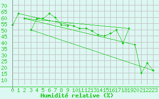 Courbe de l'humidit relative pour Patscherkofel