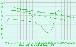 Courbe de l'humidit relative pour Romorantin (41)