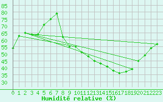 Courbe de l'humidit relative pour Challes-les-Eaux (73)