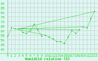 Courbe de l'humidit relative pour Nyon-Changins (Sw)