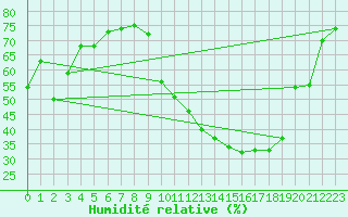 Courbe de l'humidit relative pour Villacoublay (78)