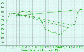 Courbe de l'humidit relative pour Morn de la Frontera