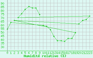 Courbe de l'humidit relative pour Nancy - Ochey (54)