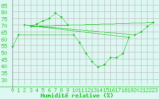 Courbe de l'humidit relative pour Rochefort Saint-Agnant (17)