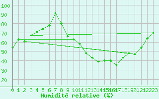 Courbe de l'humidit relative pour Dijon / Longvic (21)