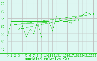 Courbe de l'humidit relative pour Cap Mele (It)