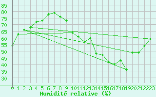 Courbe de l'humidit relative pour Belfort-Dorans (90)