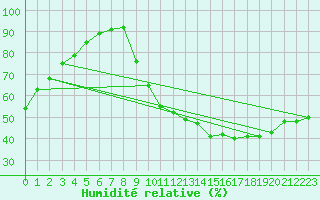 Courbe de l'humidit relative pour Die (26)