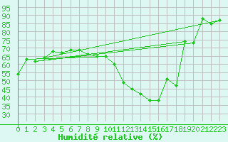 Courbe de l'humidit relative pour Lanvoc (29)