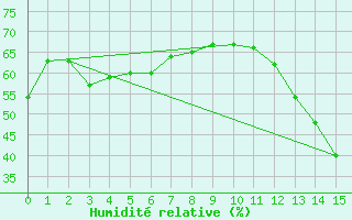 Courbe de l'humidit relative pour Sidrolandia