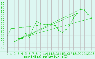 Courbe de l'humidit relative pour Alistro (2B)