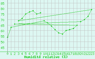 Courbe de l'humidit relative pour Coulounieix (24)