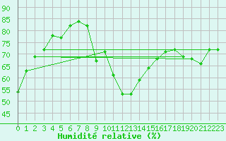 Courbe de l'humidit relative pour Sos del Rey Catlico