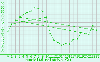 Courbe de l'humidit relative pour Woluwe-Saint-Pierre (Be)