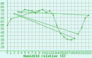 Courbe de l'humidit relative pour Saint-Cyprien (66)