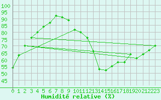 Courbe de l'humidit relative pour Neuchatel (Sw)