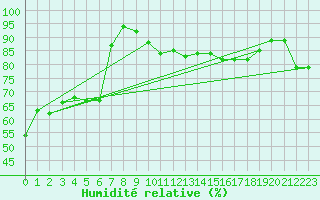 Courbe de l'humidit relative pour Dunkerque (59)