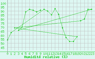 Courbe de l'humidit relative pour Ambrieu (01)