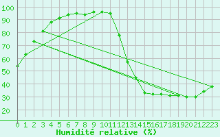 Courbe de l'humidit relative pour Doaktown