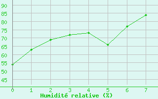 Courbe de l'humidit relative pour Qualicum Beach Airport