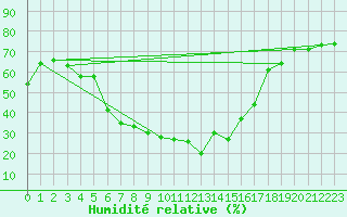 Courbe de l'humidit relative pour Lienz