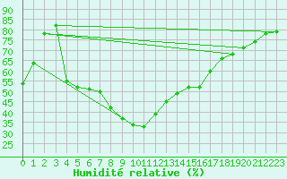 Courbe de l'humidit relative pour Tortosa