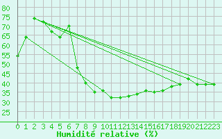 Courbe de l'humidit relative pour Sattel-Aegeri (Sw)